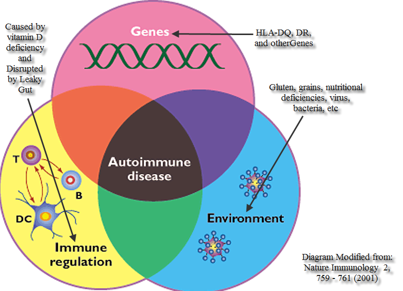 autoimmune